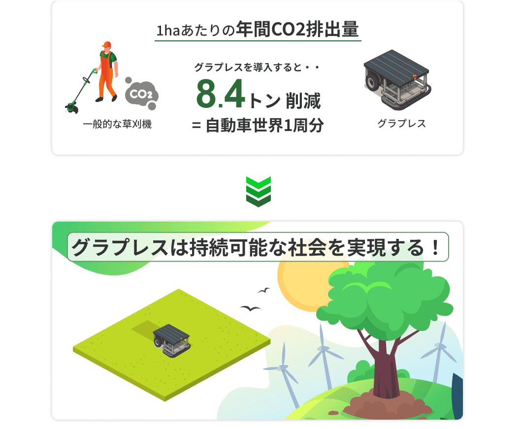 CO2削減効果の比較グラフ