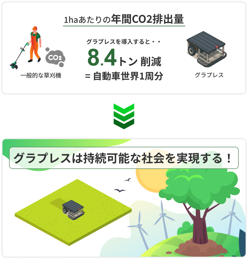 CO2削減効果グラフ